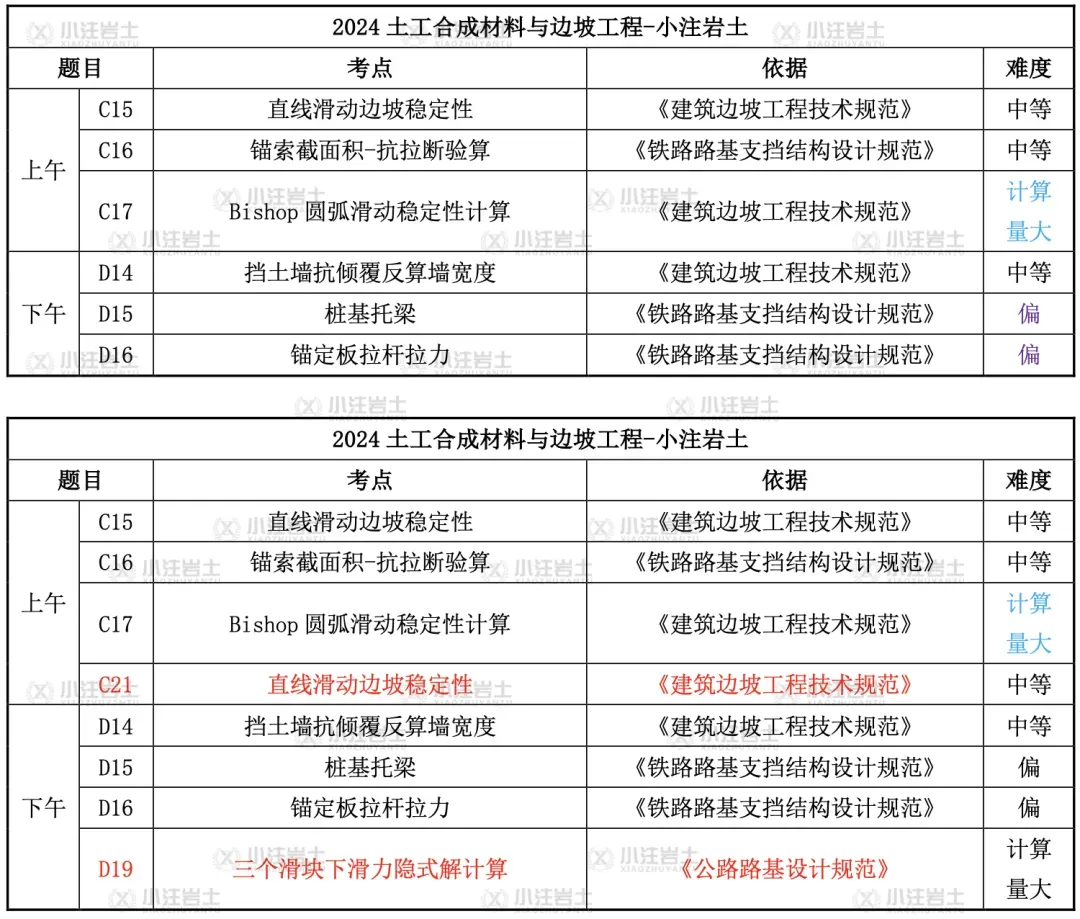注册岩土工程师历年真题难度评级-第2张图片-四季读书网