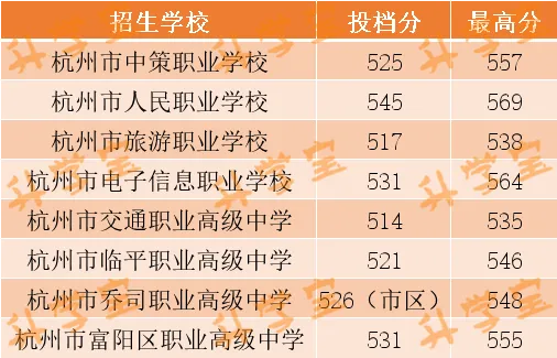 大幅下降!杭州中考第一批录取分数线揭晓!他们率先拿到录取通知-第2张图片-四季读书网
