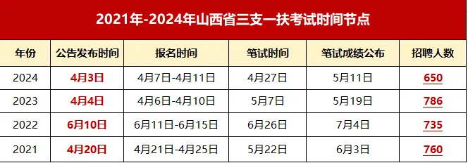 2026山西三支一扶岗位表/历年真题-第2张图片-四季读书网