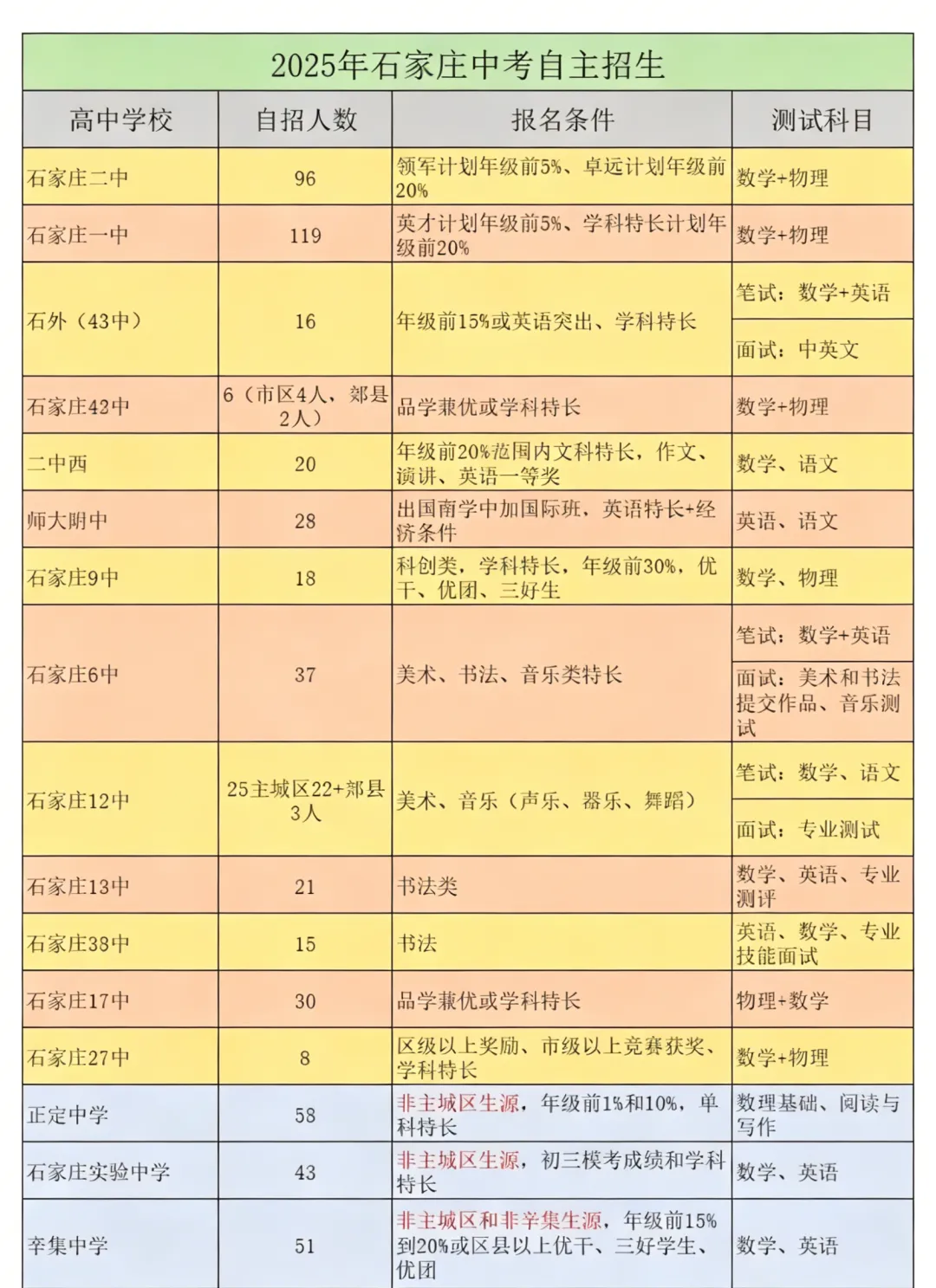 2026石家庄中考政策全解读!报名开启,5 大核心问题一次讲透-第1张图片-四季读书网