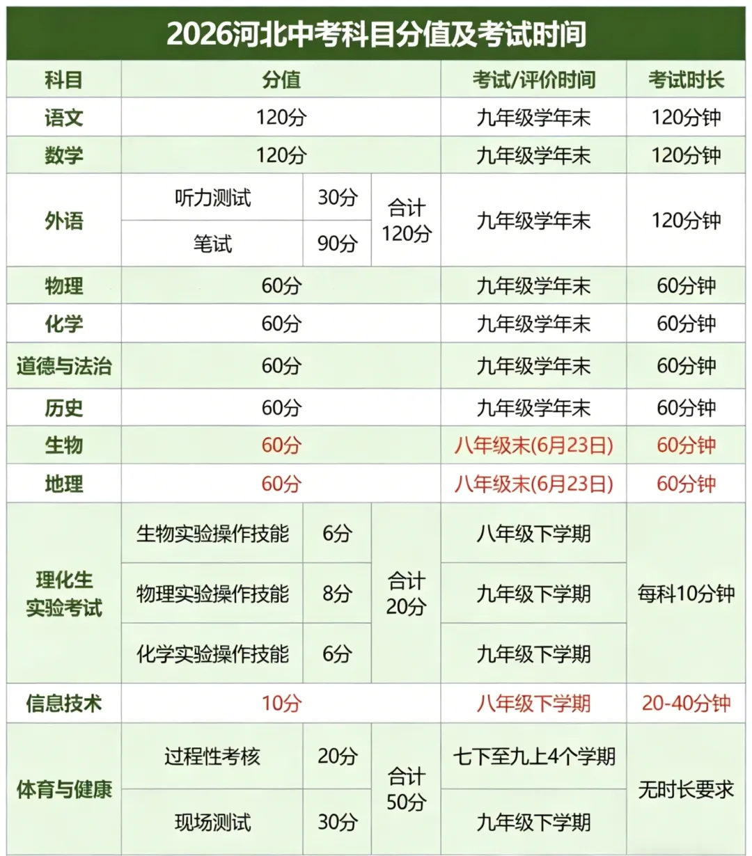 2026石家庄中考政策全解读!报名开启,5 大核心问题一次讲透-第2张图片-四季读书网
