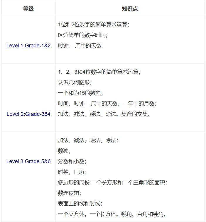 【袋鼠数学真题答案】2026袋鼠数学思维挑战活动真题及答案解析已出!中小学生家长快来帮孩子对Level B答案!附考试内容+答题技巧-第5张图片-四季读书网