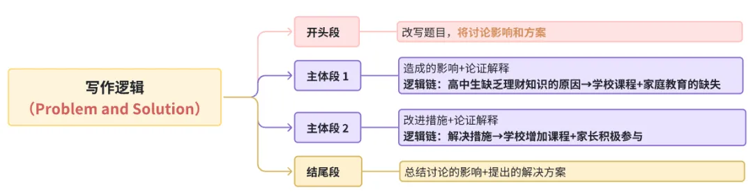 雅思写作丨大作文高分真题范文-高中生管理钱-第1张图片-四季读书网