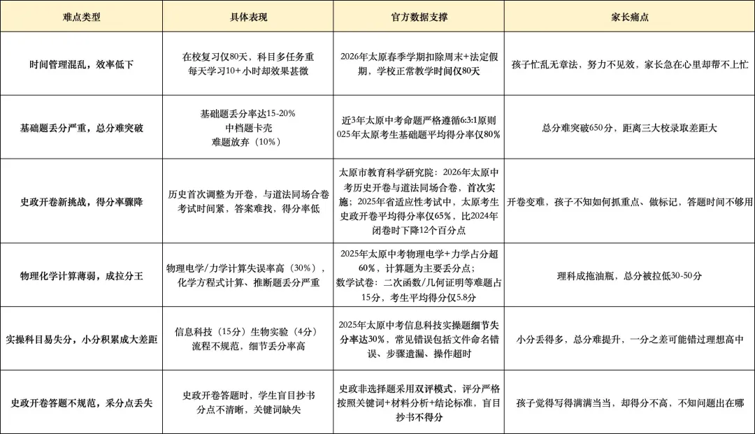 中考备考|2026中考839分新政下,太原初三学子最后80天提分全攻略 第4张 中考备考|2026中考839分新政下,太原初三学子最后80天提分全攻略 第4张