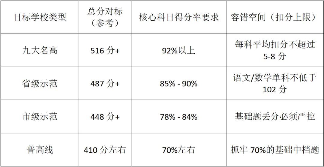 得分率70%左右上普高!2026武汉中考得分率对照表曝光!-第4张图片-四季读书网
