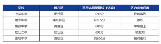 上海中考最残酷的真相!中考16个区,同分不同命!-第4张图片-四季读书网