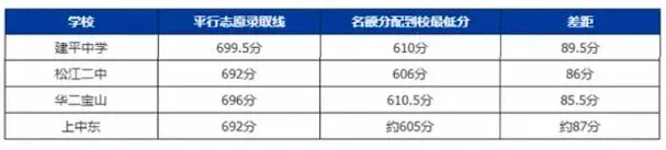 上海中考最残酷的真相!中考16个区,同分不同命!-第9张图片-四季读书网