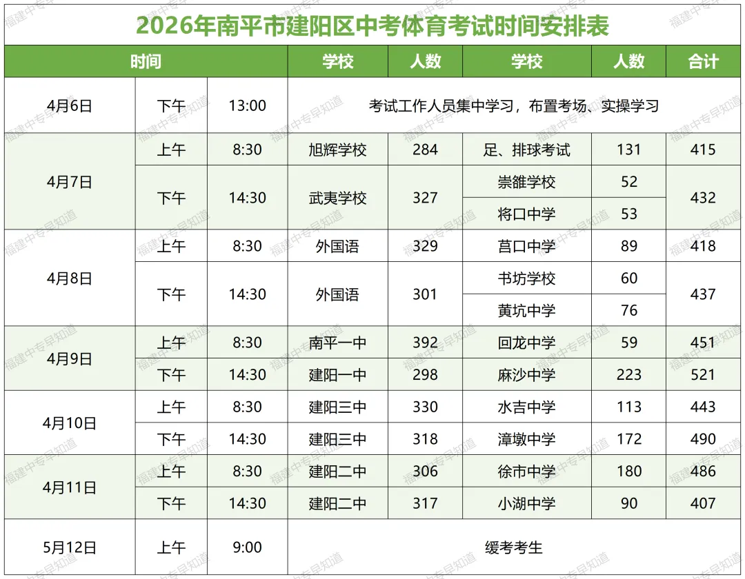 2026南平体育中考下周开考,建阳、延平考点公布 第5张 2026南平体育中考下周开考,建阳、延平考点公布 第5张