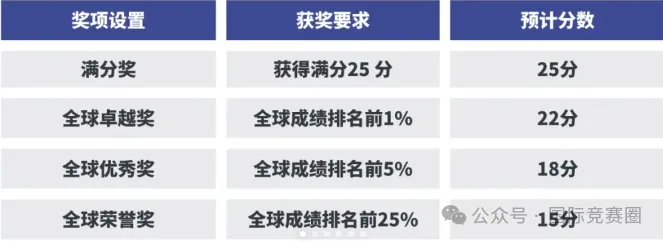 AMC8数学竞赛是什么?赠送AMC8真题PDF版! 第8张