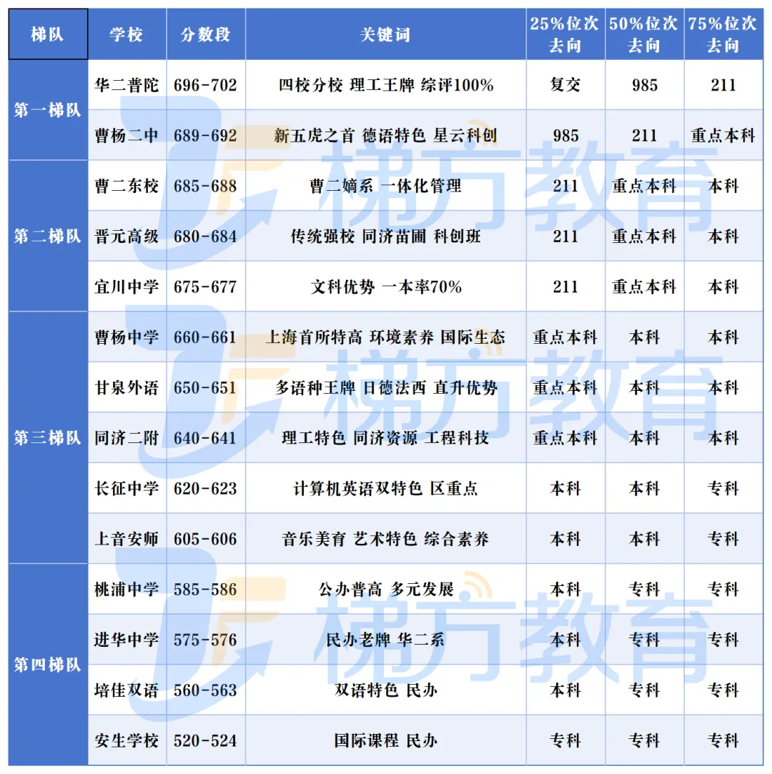 中考566分普娃竟出口985?普陀15所高中出口曝光! 第8张 中考566分普娃竟出口985?普陀15所高中出口曝光! 第8张
