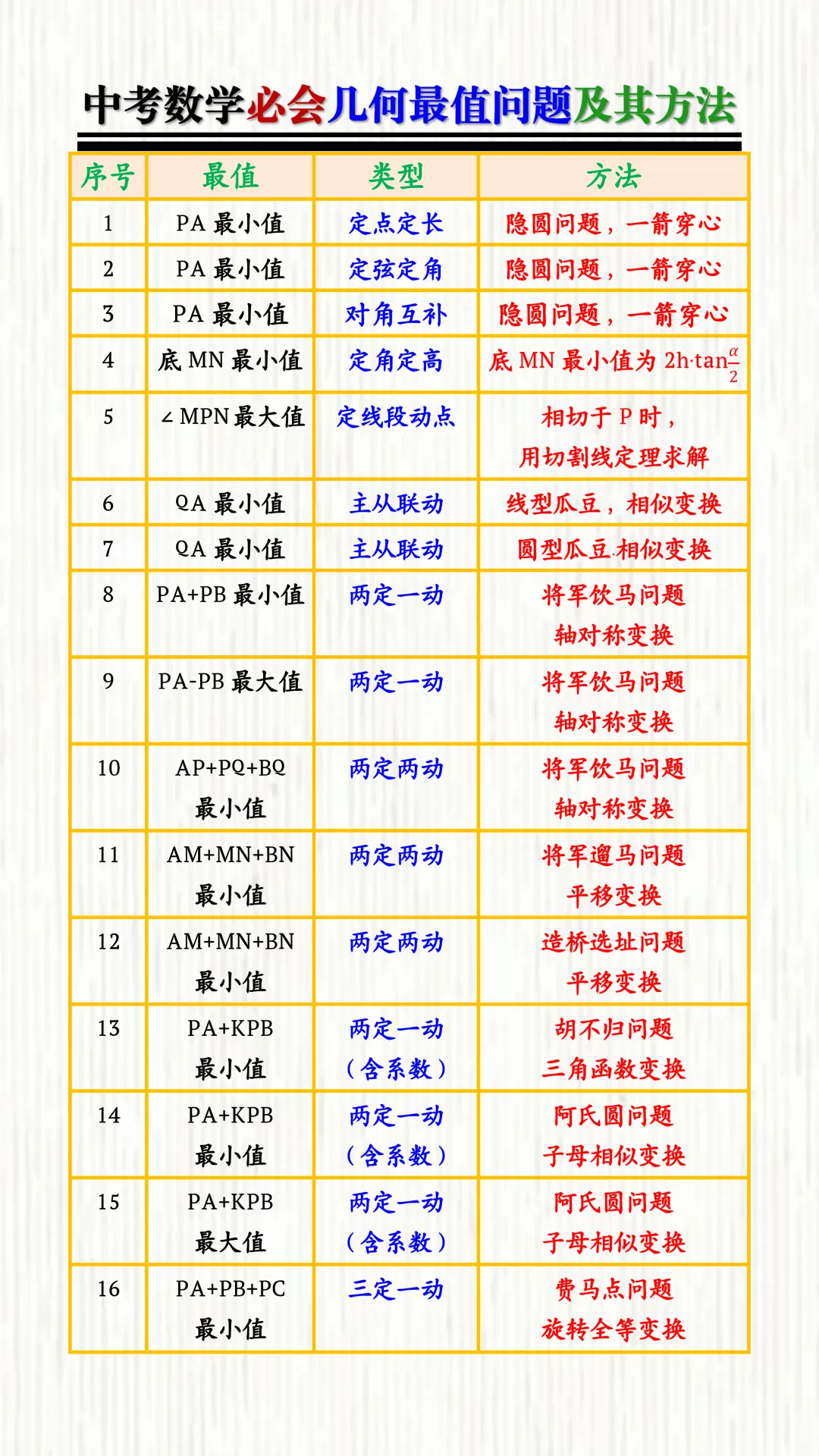 中考数学必会几何最值问题及其方法!掌握诀窍,难题秒解,轻松斩获数学高分!-第2张图片-四季读书网