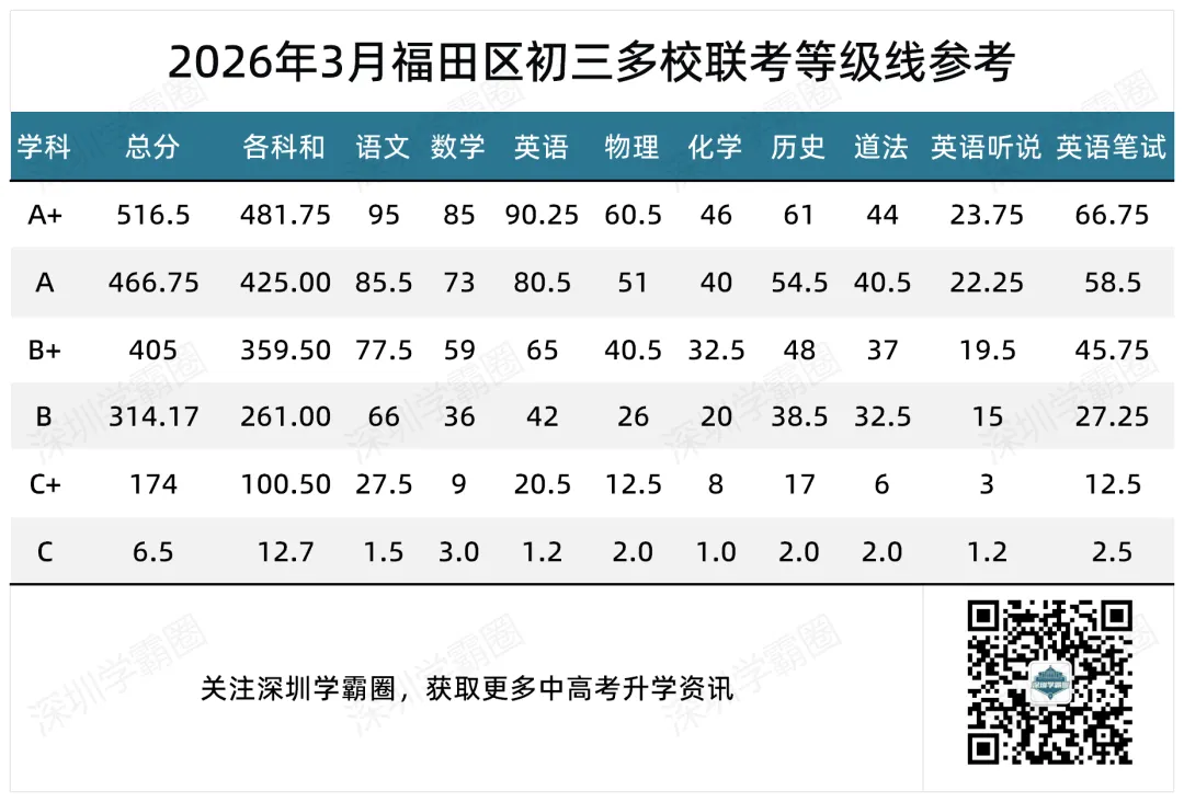 福田区红岭上沙等多校中考一模等级线!-第1张图片-四季读书网