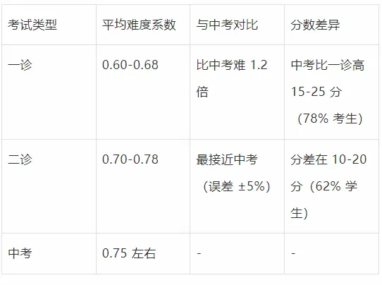 四川各地中考一二模与当年中考吻合度分析报告(2023-2025 年) 第17张 四川各地中考一二模与当年中考吻合度分析报告(2023-2025 年) 第17张