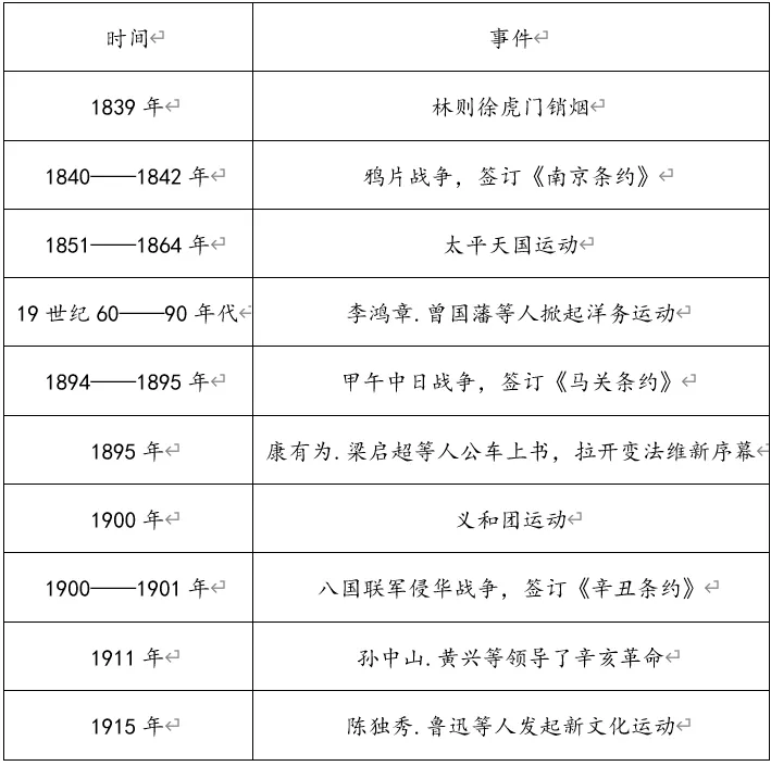 深圳中考历史:中考中国近现代史小论文专项集训 第6张 深圳中考历史:中考中国近现代史小论文专项集训 第6张