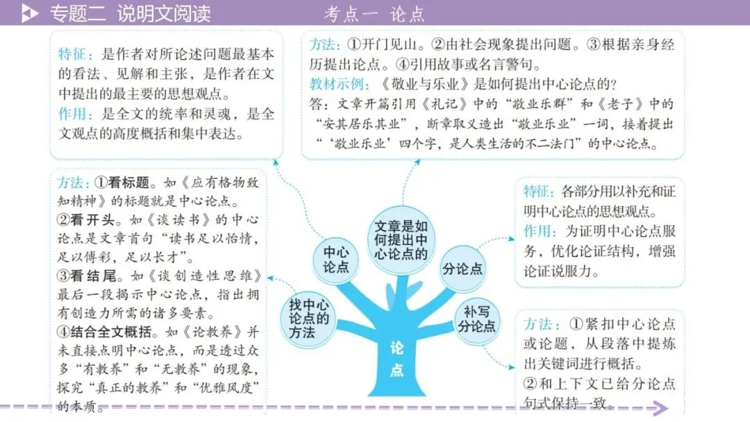 【2026中考总复习】【2026中考总复习】议论文阅读·考点讲解-第10张图片-四季读书网