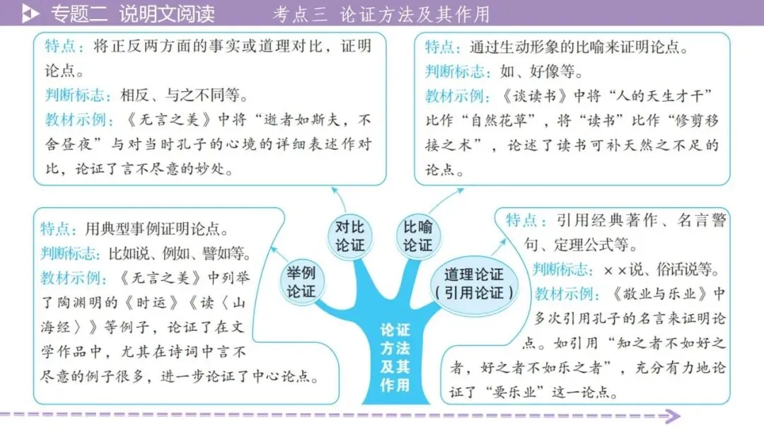 【2026中考总复习】【2026中考总复习】议论文阅读·考点讲解-第12张图片-四季读书网