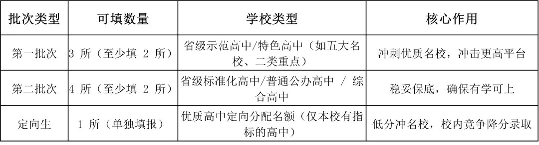 2026西安中考志愿填报终极攻略!定向生/统招怎么选?低分也能上优质高中,家长直接照做! 第1张 2026西安中考志愿填报终极攻略!定向生/统招怎么选?低分也能上优质高中,家长直接照做! 第1张