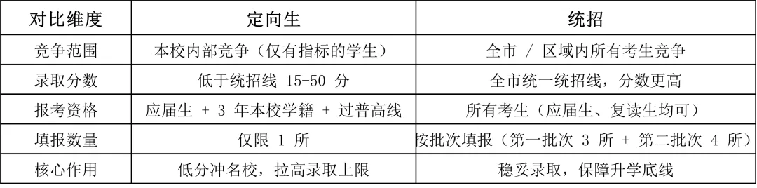 2026西安中考志愿填报终极攻略!定向生/统招怎么选?低分也能上优质高中,家长直接照做! 第2张 2026西安中考志愿填报终极攻略!定向生/统招怎么选?低分也能上优质高中,家长直接照做! 第2张