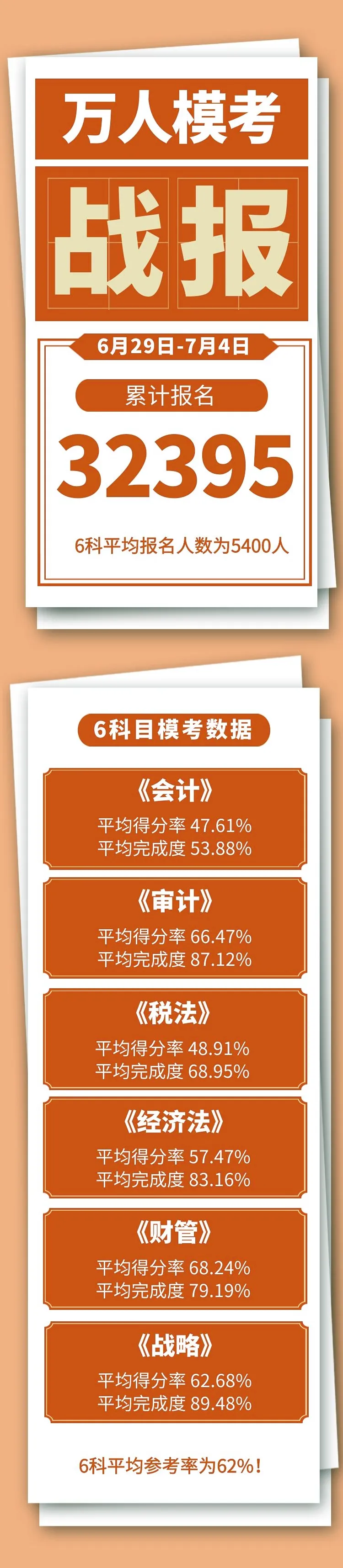 万人模考成绩出炉!21年CPA考生真实水平竟…… 第4张 万人模考成绩出炉!21年CPA考生真实水平竟…… 第4张