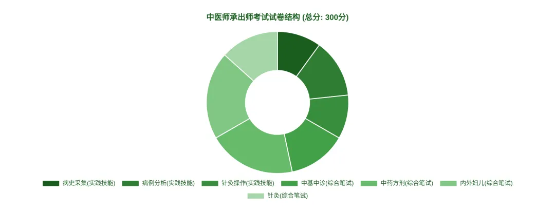 中医师承出师考试试卷考点与备考策略-第2张图片-四季读书网