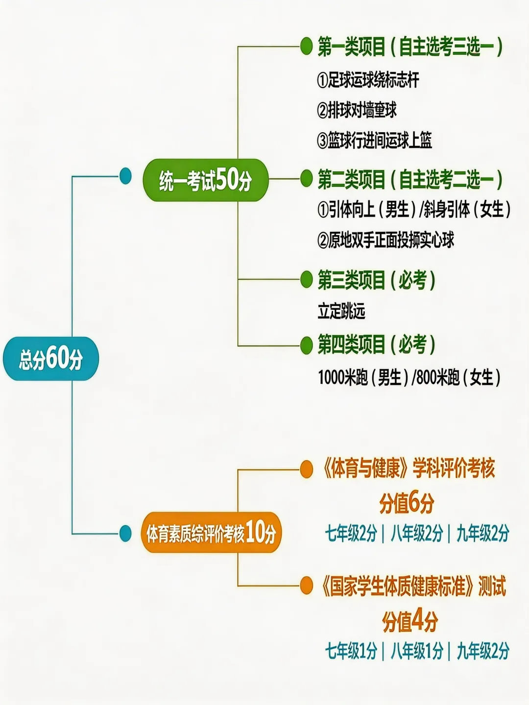 2026成都中考体育:4月开考,标准不调整!家长现在必须知道的5件事 第2张 2026成都中考体育:4月开考,标准不调整!家长现在必须知道的5件事 第2张