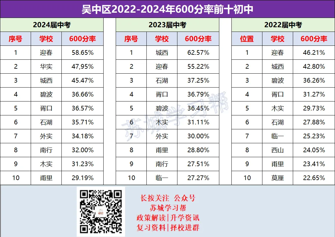 26中考:苏州六区初中格局解析,谁在领跑第一梯队?小初家长必看!-第20张图片-四季读书网