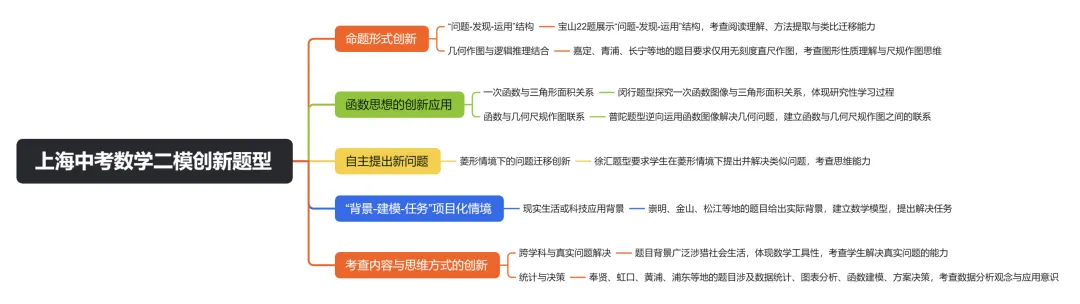 上海2025届上海中考数学二模创新题型汇总(一)-第14张图片-四季读书网