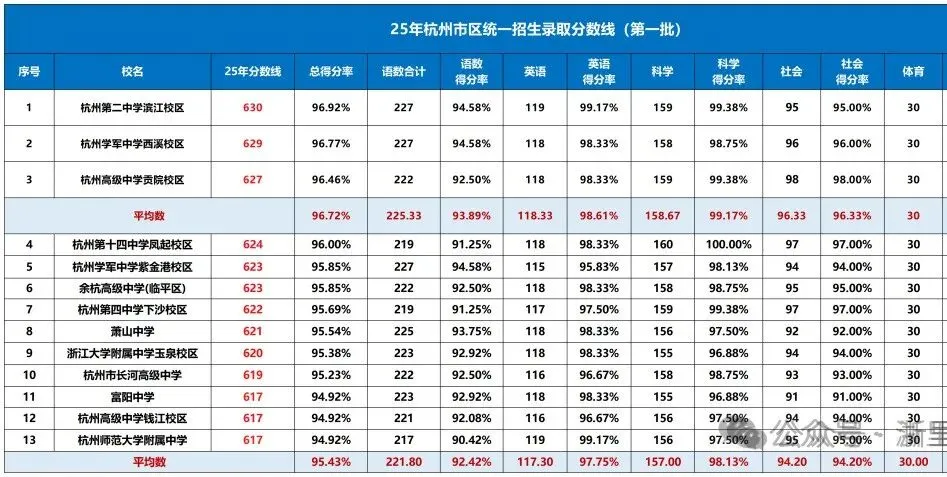 试卷越来越简单,杭州中考到底卷不卷?-第9张图片-四季读书网