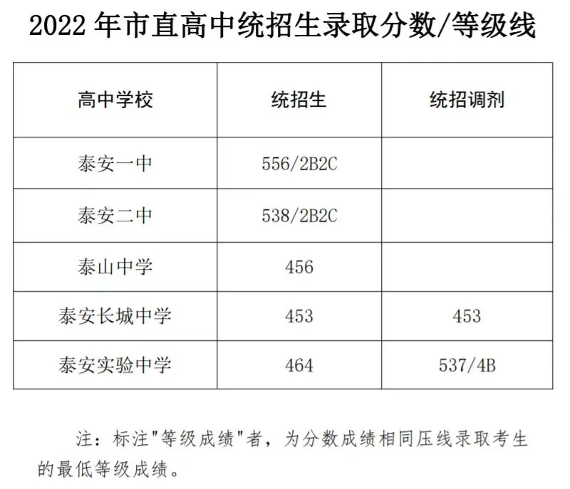 中考历年分数线(更新中) 第5张