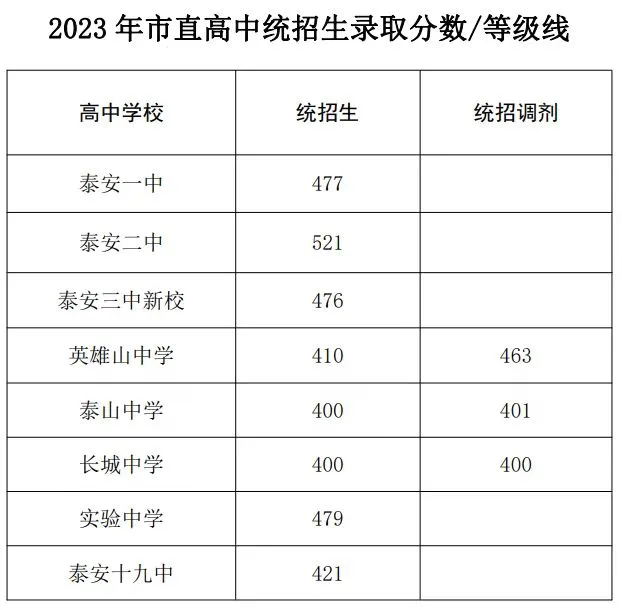 中考历年分数线(更新中) 第6张