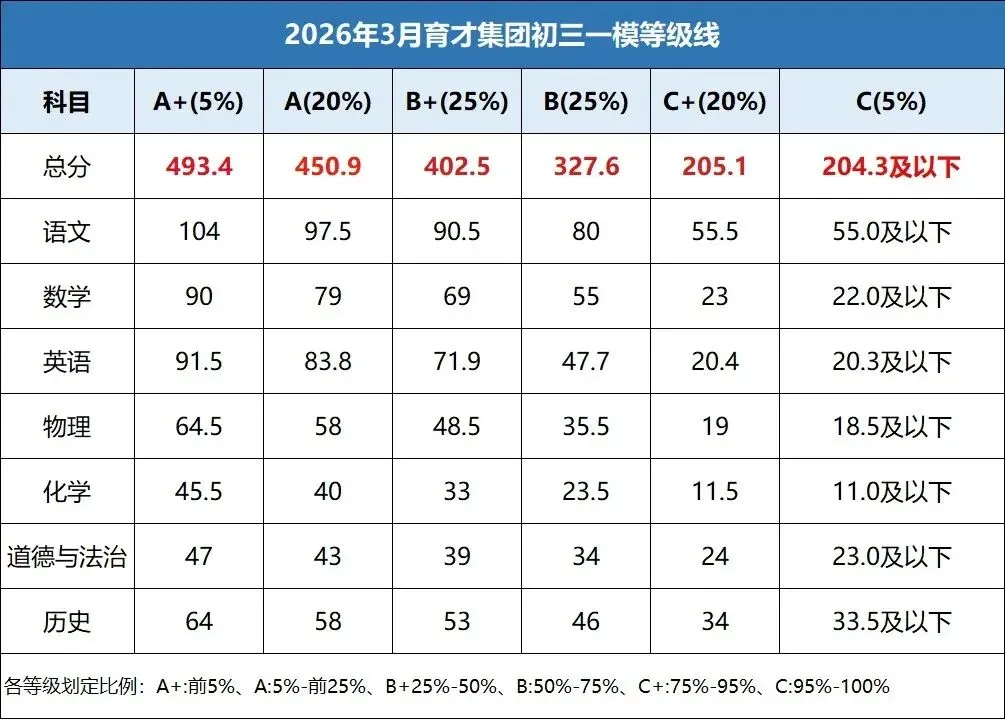 首发一分一段表丨初三中考育才集团/福田区多校联考等级线出炉! 第2张 首发一分一段表丨初三中考育才集团/福田区多校联考等级线出炉! 第2张