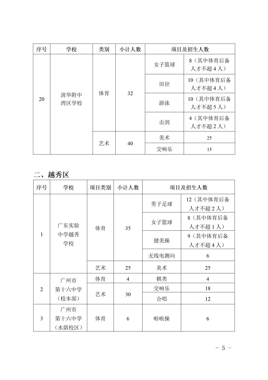 刚刚,2026年广州中考特长生招生计划出炉! 第9张