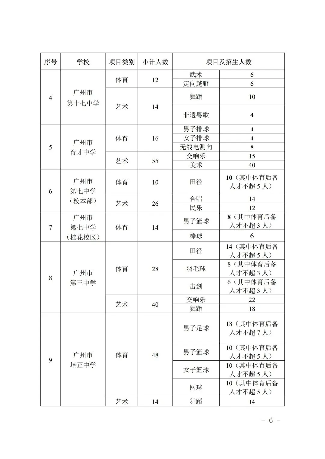 刚刚,2026年广州中考特长生招生计划出炉! 第10张