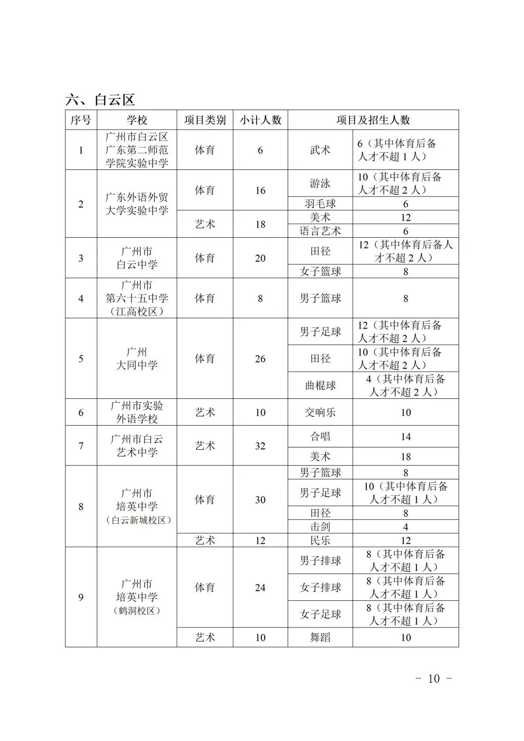 刚刚,2026年广州中考特长生招生计划出炉! 第14张