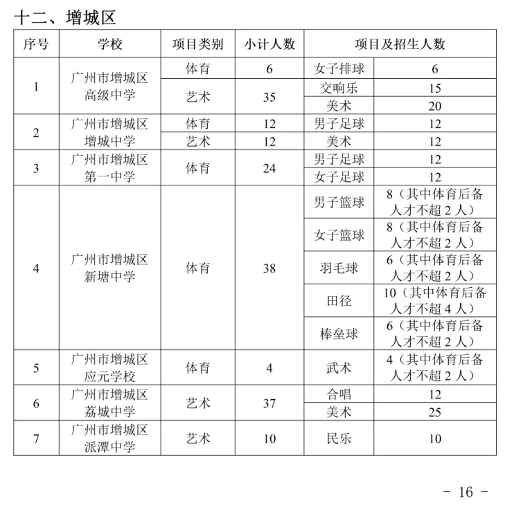 2026年广州中考|高一体育艺术类特长生招生学校和招生计划出炉!你想知道的都在这里! 第19张 2026年广州中考|高一体育艺术类特长生招生学校和招生计划出炉!你想知道的都在这里! 第19张