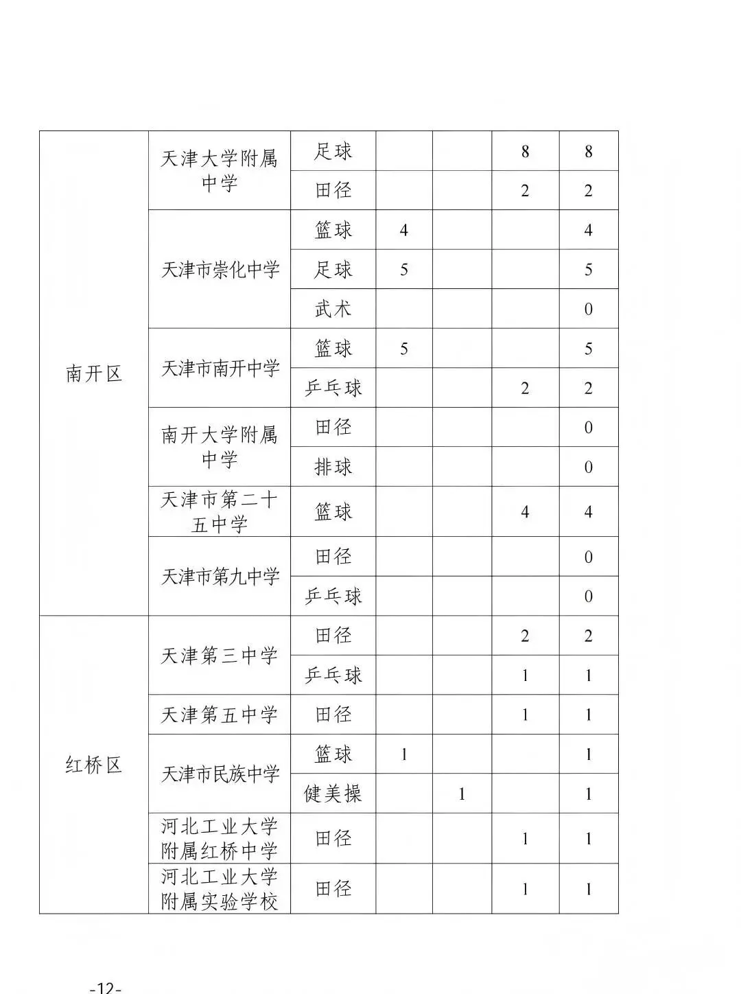 天津中考特长生|4月启动全市招生(2025政策参考) 第12张