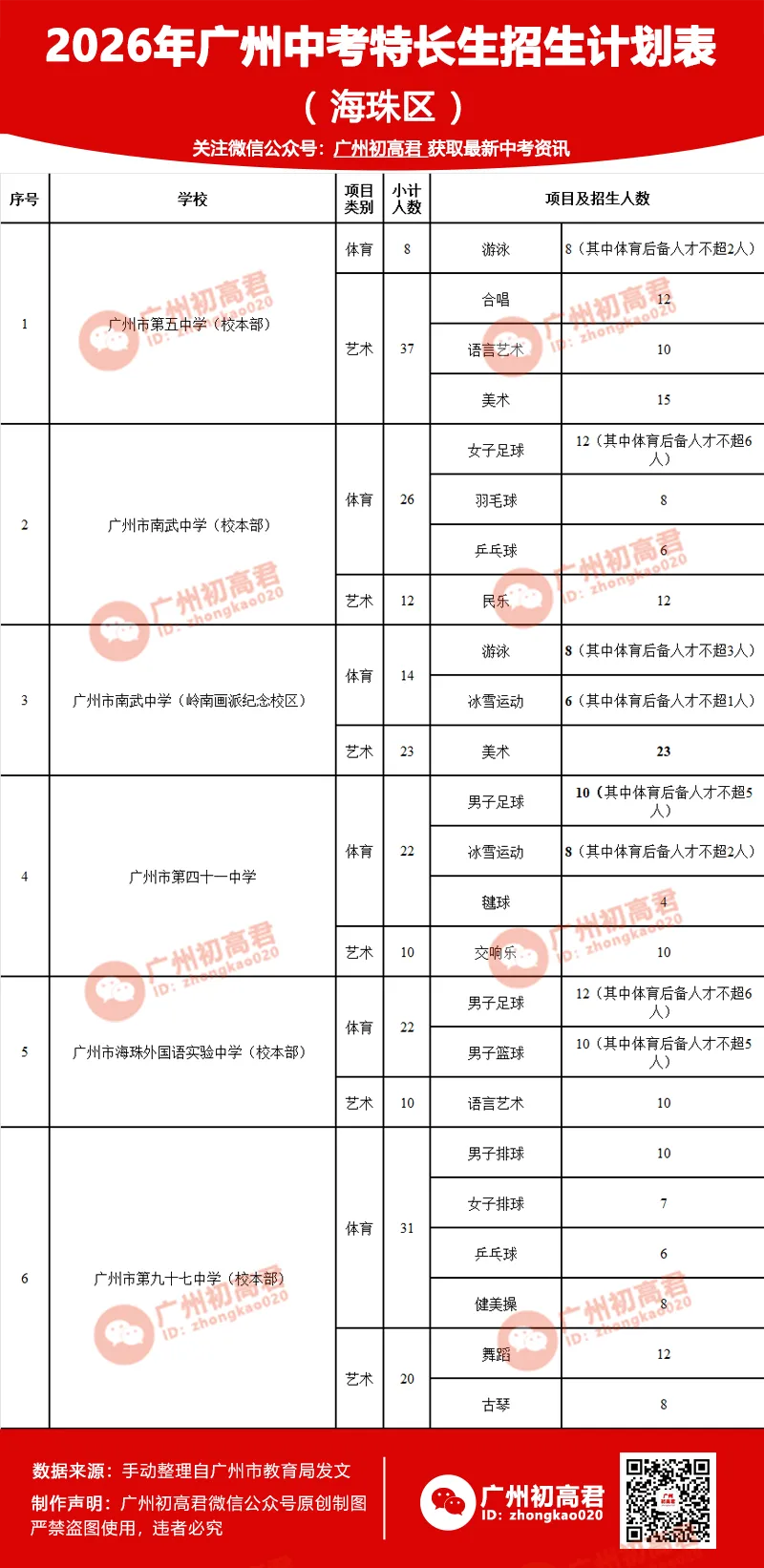 重磅!2026广州中考特长生计划和安排出炉!4.8-14报名,5.1日-5.19日专业测试! 第4张 重磅!2026广州中考特长生计划和安排出炉!4.8-14报名,5.1日-5.19日专业测试! 第4张