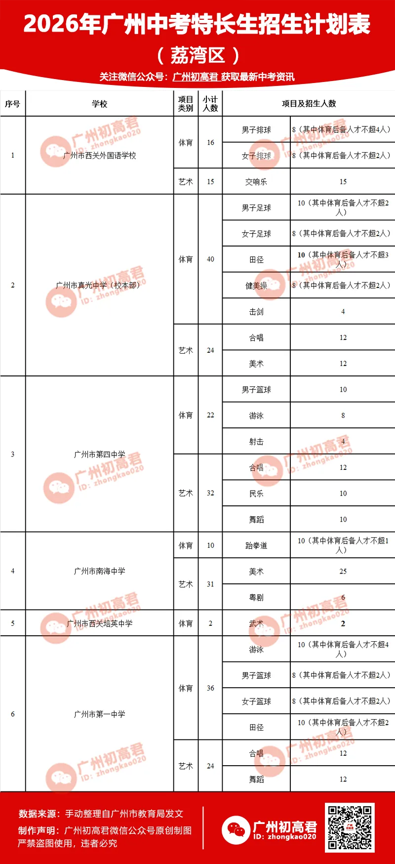 重磅!2026广州中考特长生计划和安排出炉!4.8-14报名,5.1日-5.19日专业测试! 第5张 重磅!2026广州中考特长生计划和安排出炉!4.8-14报名,5.1日-5.19日专业测试! 第5张