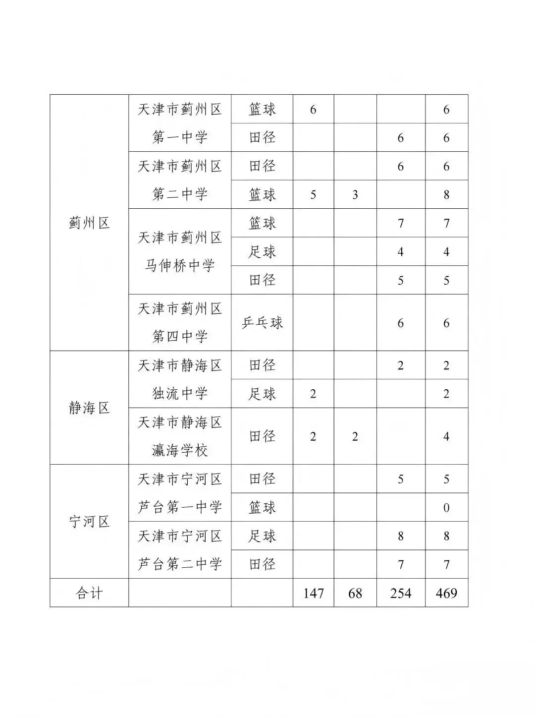 天津中考特长生|4月启动全市招生(2025政策参考) 第16张