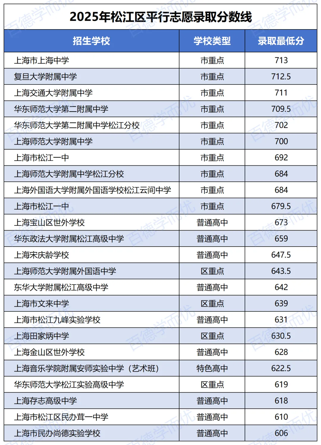 上海中考新晋“卷王”,今年新增3所区重点 第4张 上海中考新晋“卷王”,今年新增3所区重点 第4张