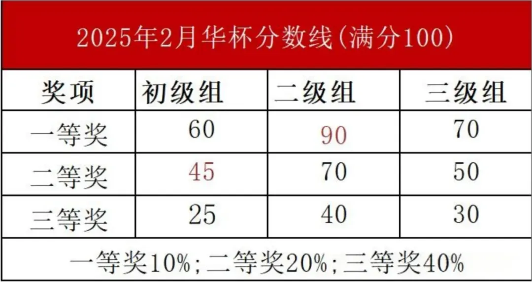 2026南京华杯赛月底开考!附历年真题+答案解析 第17张 2026南京华杯赛月底开考!附历年真题+答案解析 第17张