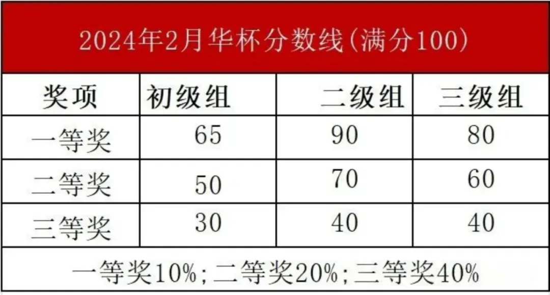 2026南京华杯赛月底开考!附历年真题+答案解析 第18张 2026南京华杯赛月底开考!附历年真题+答案解析 第18张