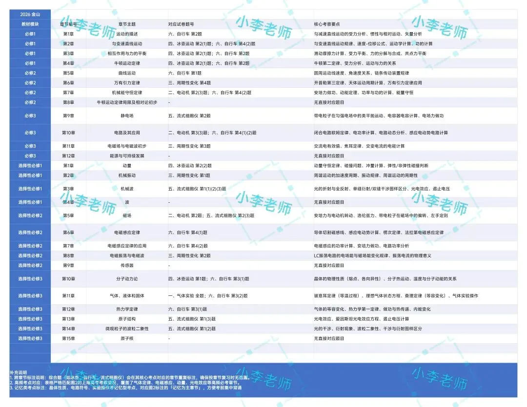 2026上海高三(二模)试卷情况分析 (浦东、金山、松江、静安、青浦、奉贤) 第4张