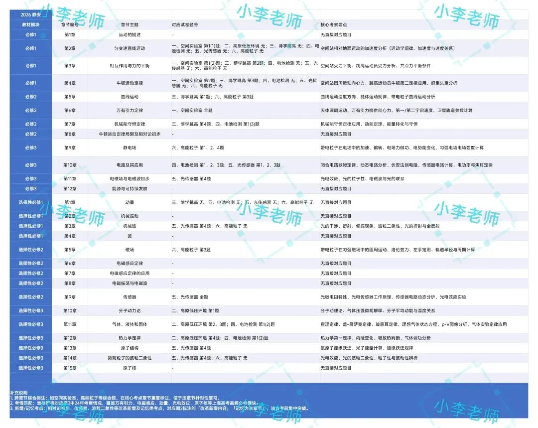 2026上海高三(二模)试卷情况分析 (浦东、金山、松江、静安、青浦、奉贤) 第6张