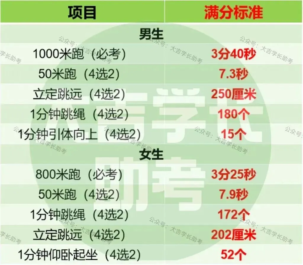 吉州7号开考!吉安体育中考怎么吃、注意什么?看过来→ 第4张