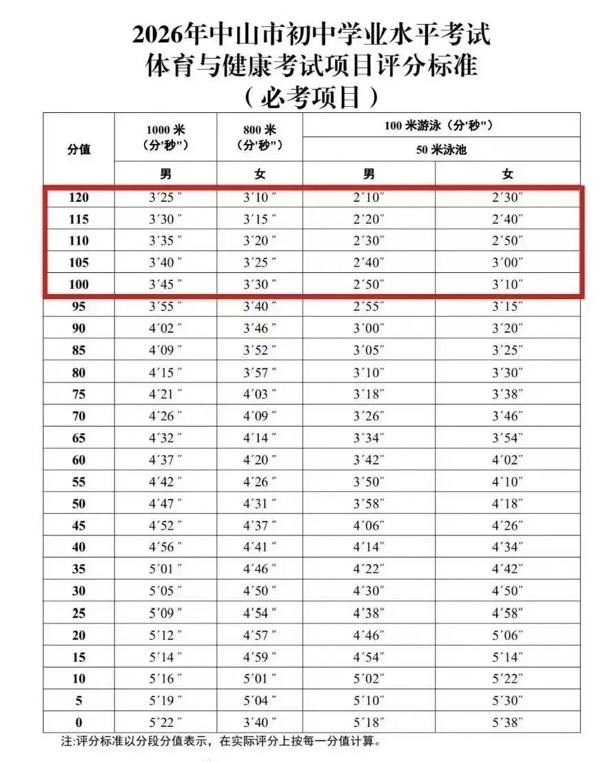 中山市2026年中考(体育及物化生实验操作)变化与评分标准-第7张图片-四季读书网