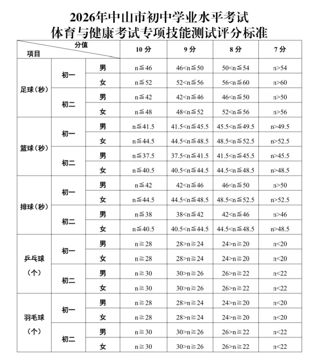 中山市2026年中考(体育及物化生实验操作)变化与评分标准-第8张图片-四季读书网