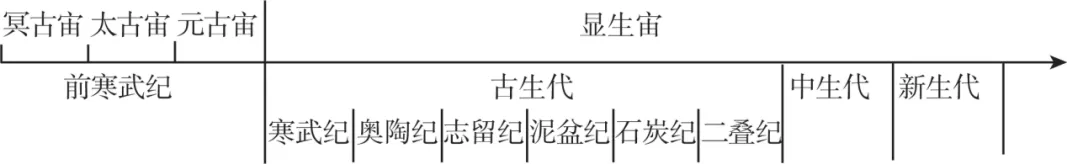冲刺提分真题练——考点03 地球的历史原卷版) 第6张 冲刺提分真题练——考点03 地球的历史原卷版) 第6张