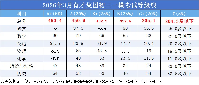 近期一模等级线&真题汇总~含育才、福田联盟校等~-第2张图片-四季读书网