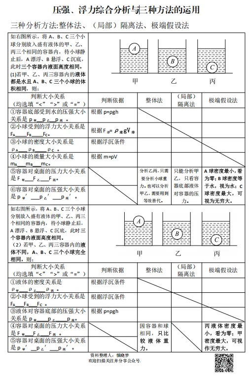 【中考物理】压强、浮力综合分析与三种方法的运用-第1张图片-四季读书网